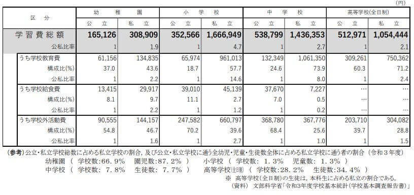 令和３年度子供の学習費調査の結果