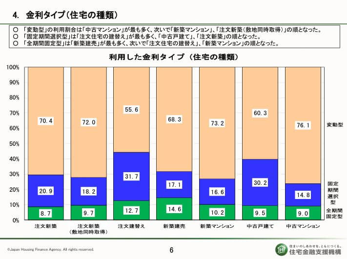 住宅種類ごとの金利タイプ