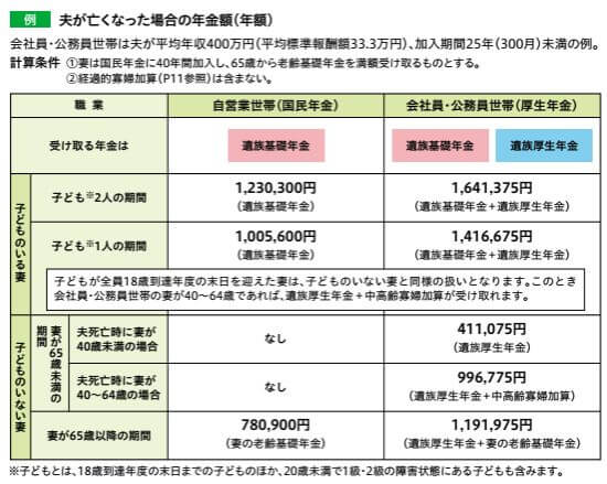 夫が亡くなった場合の遺族年金