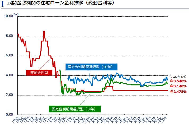 民間金融機関の住宅ローン金利推移（変動金利等）