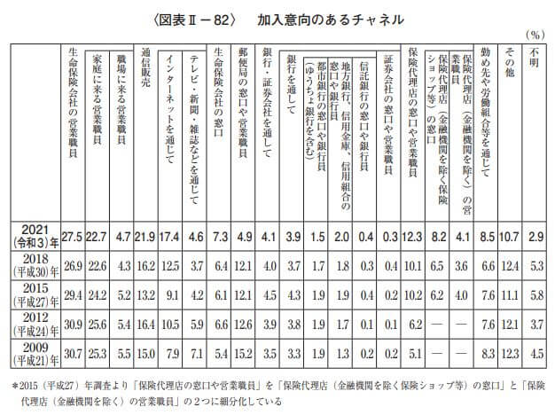 生命保険　加入意向のあるチャネル