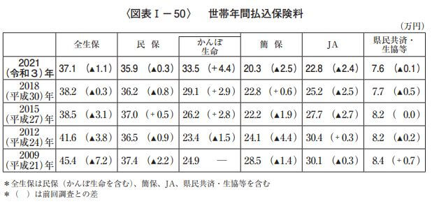世帯年間払込保険料2021