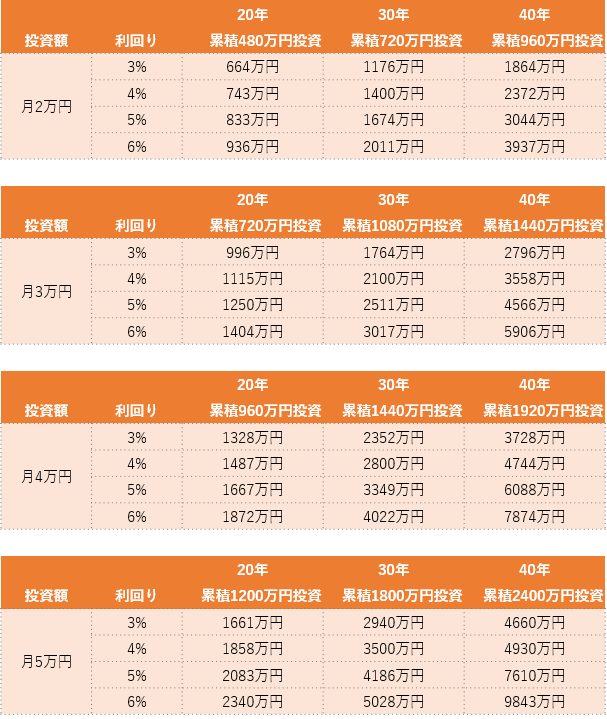 積立投資額と利回りと年数による結果表