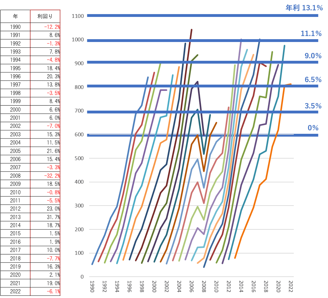iDeCo/NISA】長期積立分散投資のリスク低減と想定利回り○％ | 【登録不要・無料ダウンロード】自分でつくれるエクセル・ライフプラン表