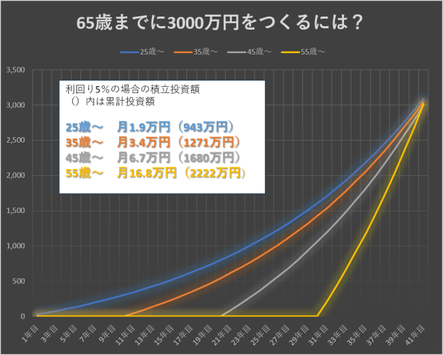 65歳までに3000万円つくるには