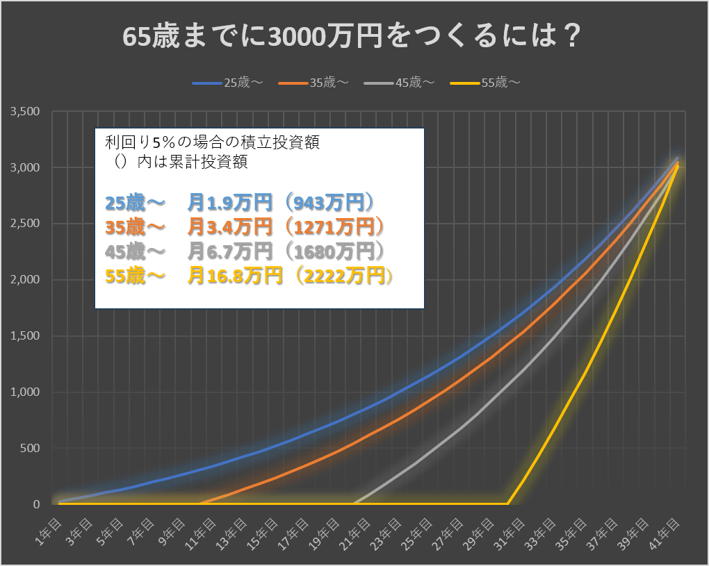 65歳までに3000万円つくるには