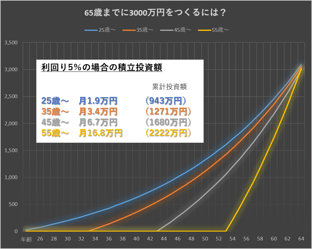65歳までに3000万円つくるには