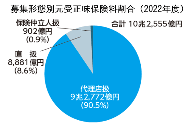 募集形態別元受正味保険料割合（2022年度） 