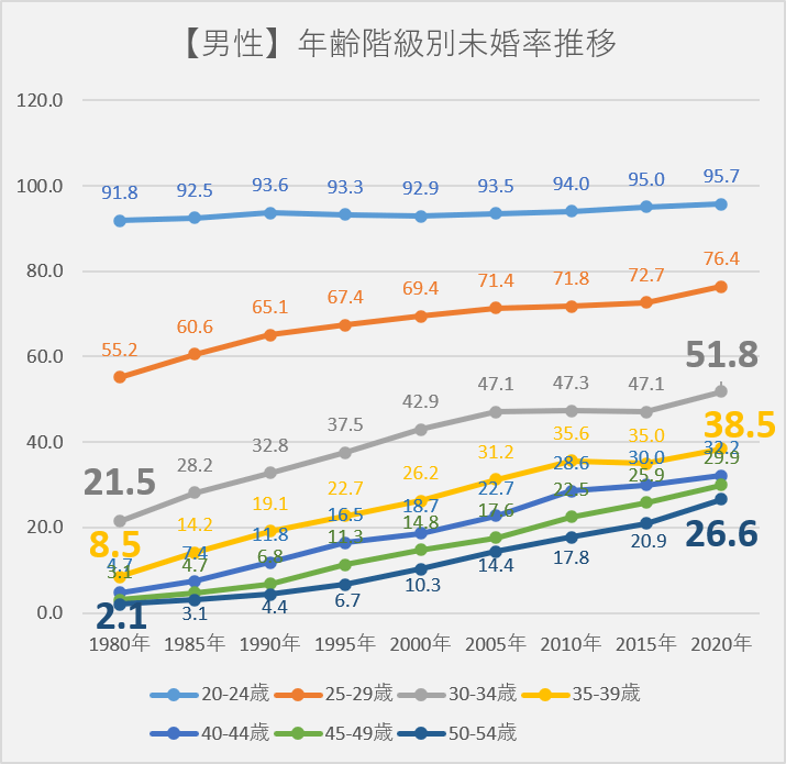 年齢階級別未婚率の推移（男性）