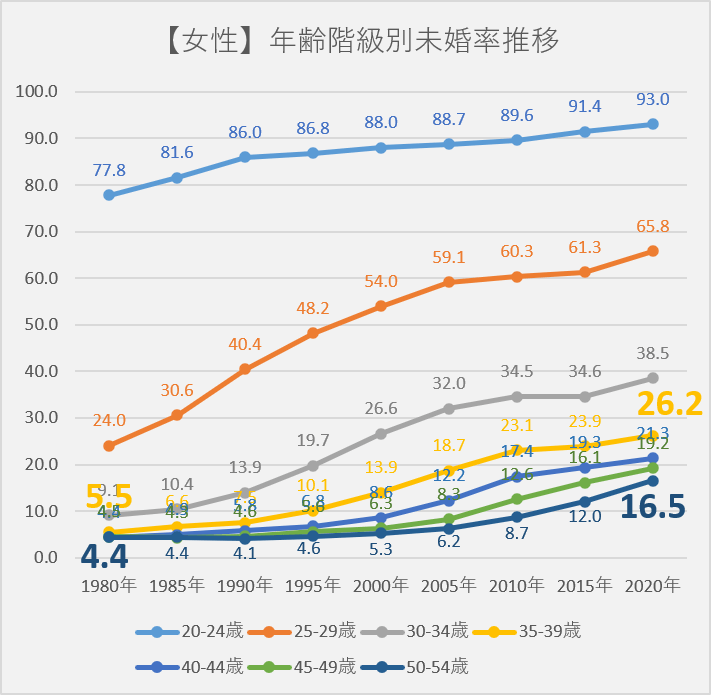 年齢階級別未婚率の推移（女性）