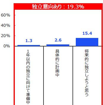 FP　独立