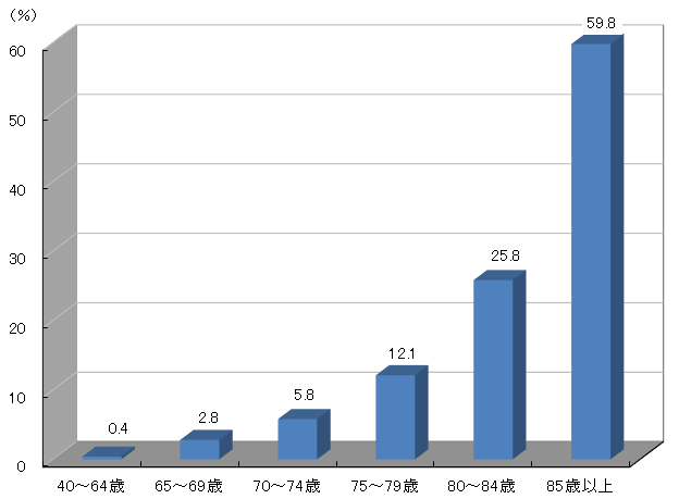 介護が必要な人の割合